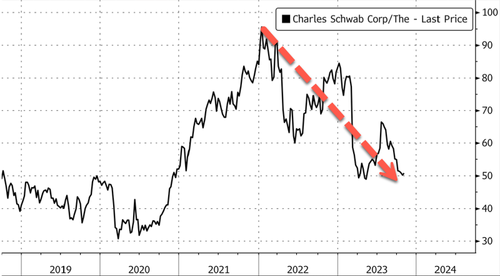 #ZeroHedge: Schwab Announces Over 2,000 Layoffs To 'Maintain Competitive Edge'