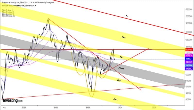 #MoneySafe Reposts #AlessandroArgento 's "#BalticDryIndex " Chart Integrated With Pivot, Support, Resistance, And Target Prices