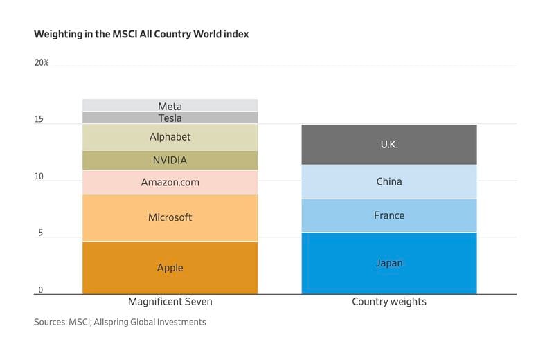 Oktay Kavrak, CFA, Director Of Communications & Strategy At #LeverageShares: 'What Diversification? The ["Magnificent 7"] Now Represent 30% Of The S&P 500’s Market Value - Close To The Highest-Ever Share For Any Seven Stocks.'