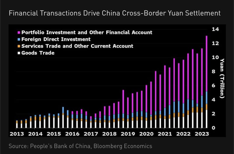 #GerardDiPippo, Senior Geo-Economics Analyst At #BloombergEconomics: The Chinese Yuan Is Gaining Ground As The Preferred Currency For Trade Settlement Around The World, Driven By Financial Transactions