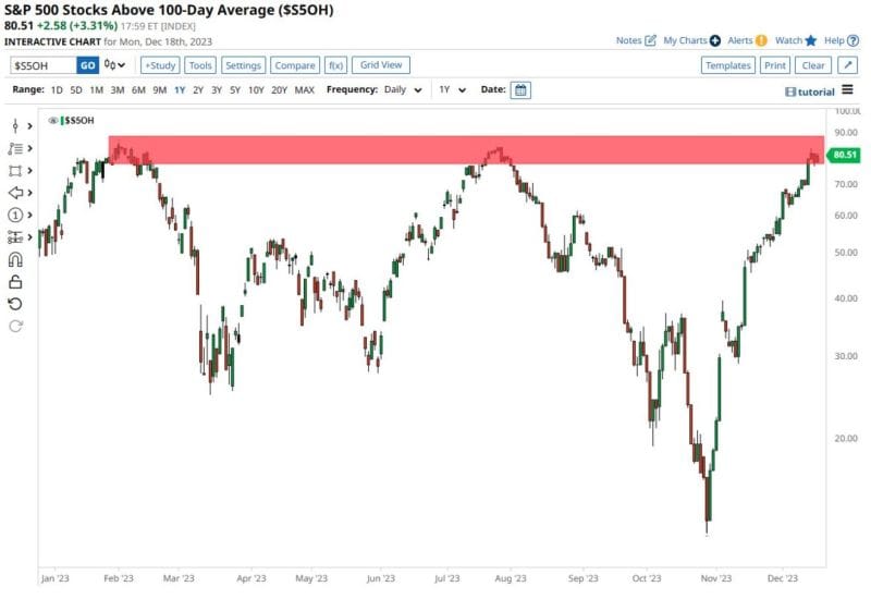 #ValérieNoël, Head Of Trading At #SyzGroup: "81% Of Stocks In The S&P 500 Are Currently Trading Higher Than Their 100-Day Moving Average, A Situation We've Encountered Twice Already This Year." -->At Tops...