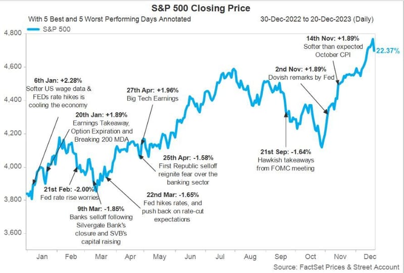 #ValérieNoël, Head Of Trading At #SyzGroup: "The Days That Moved The US Market In 2023: ...Key Drivers For The Large Swing Days Have Been Mega Cap Tech Stocks Performance, Banking Turbulence, And The Fed's Inflation Battle..."