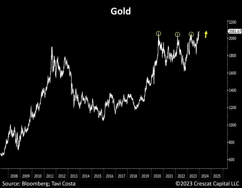 #OtavioTaviCosta Of #Crescat Capital: "...Triple Tops Never Work. Gold Is About To Have Its Highest Daily Close In History... [It Did: Front Month Feb '24 Gold Futures Closed At $2,093.10, Just Off It's $2,095.80 High...]