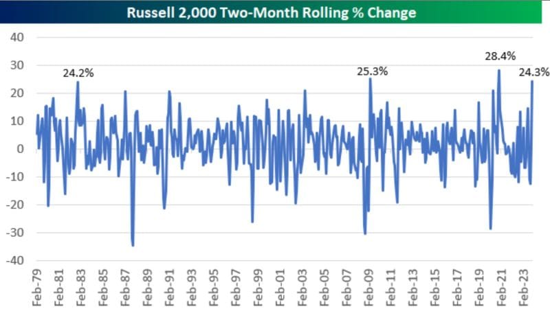 #ValérieNoël, Head Of Trading At #SyzGroup: "If The Month Were To End Today, This Would Be The Russell 2,000's Third Biggest 2-Month Gain (+24.3%) In Its History..." [...About Time To Fade The Trend And Purchase Some Downside Hedges...]