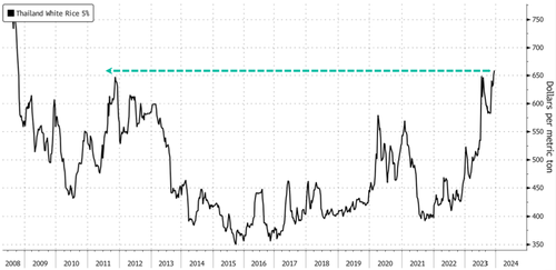 #ZeroHedge: The Cost Of Grain That Feeds The World Hits New 15-Year High