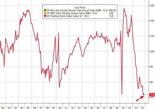 #ZeroHedge: US Pending Home Sales Index Slumps To New Record Low In November