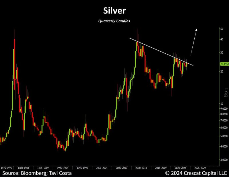 #OtavioTaviCosta Of #Crescat Capital: Taking Cover: Silver: "This Chart Stands Out As One Of The Most Bullish Setups For The Next 5 To 10 Years..."