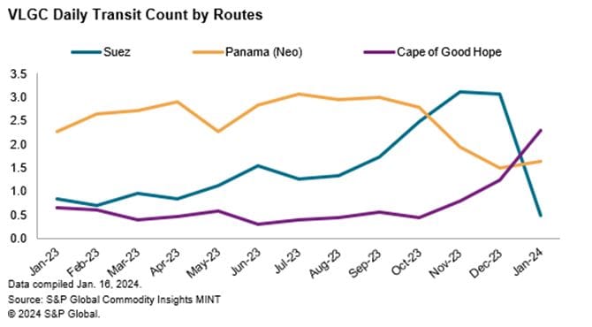 #ShippingBySPGlobalCommodityInsights: VLGC Daily Transit Count By Routes: "...An Extremely Rare Event: The Daily VLGC Transit Count... Via The Cape Of Good Hope Has Exceed So Far This Month That Of The Panama Canal And The Suez Canal."