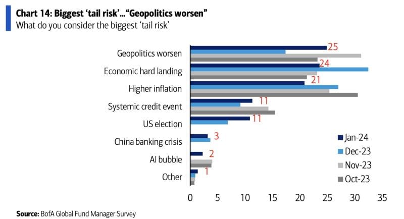 #GustavoPhilippsenFuhr, Market Intelligence: #BofA Global Fund Manager Survey: "#GlobalRisks - January 2024 'Biggest #TailRisk' Is '#Geopolitics Worsen'."