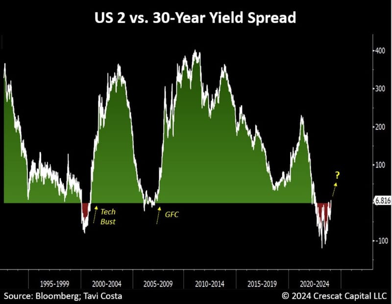 #OtavioTaviCosta Of #Crescat Capital: "The Spread Between 2 Vs. 30-Year Yields Just Turned Positive. Last Time This Happened From Deeply Inverted Levels Was In Late 2000, Right After The S&P 500 Also Marked A Double Top That Resulted In The Tech Bust."