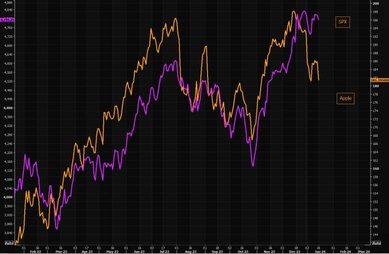 #ValérieNoël, Head Of Trading At #SyzGroup: "Apple Vs SPX : Gap Getting Even Wider."