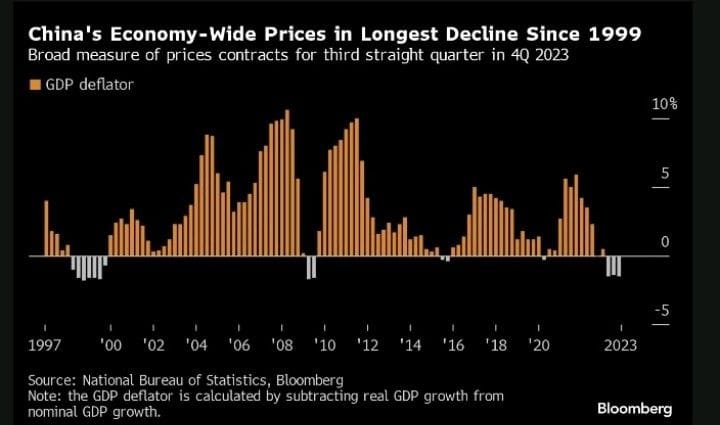 #GustavoPhilippsenFuhr, Market Intelligence: "Global Economic Activity - Slowdown - Deflation - China": China's Economy-Wide Prices In Longest Decline Since 1999