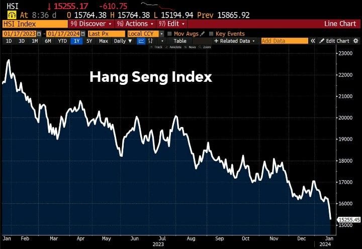 #GustavoPhilippsenFuhr, Market Intelligence: 'Global Markets - China: The Hang Seng Index Is Down A Whopping 4% Today After Another Round Of Poor China Macro Data...'