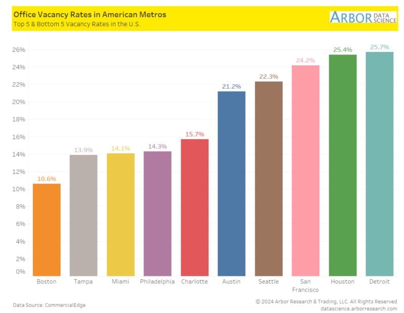 #LizAnnSonders, Chief Investment Strategist At #CharlesSchwab & Co., Inc.: "At Nearly 26%, Detroit Has Overtaken Houston As Metro With Highest Office Vacancy Rate In U.S. ... Boston Has Maintained Smallest Rate At Nearly 11%"