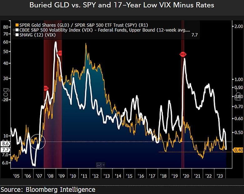 #MikeMcGlone, Senior Commodity Strategist, #BloombergIntelligence: "Gold ETF Crosses: Upside Tilt Vs. Commodities, Stocks, Bitcoin -: Gold's Store-Of-Value Attributes May Shine In 2024..."