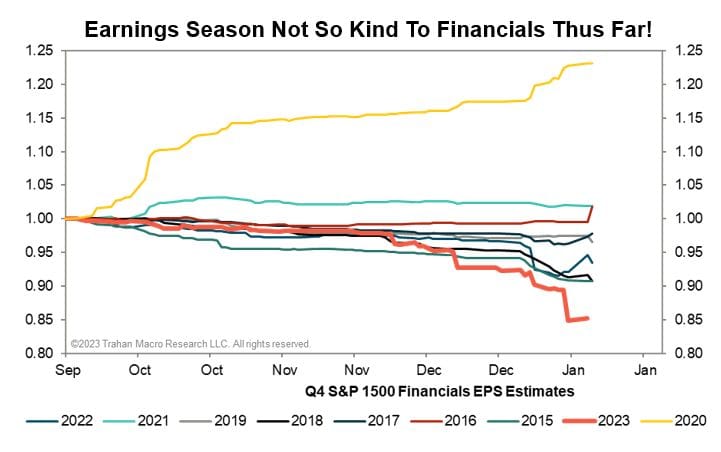 #FrancoisTrahan, #M²SD, President At #MacroSpecialistDesignation: "The Chart Here Shows That This Is The Worst #Earnings Reporting Season [For #Regional #Banks] We Have Seen For S&P 1500 #Financials In At Least 8 Years..."