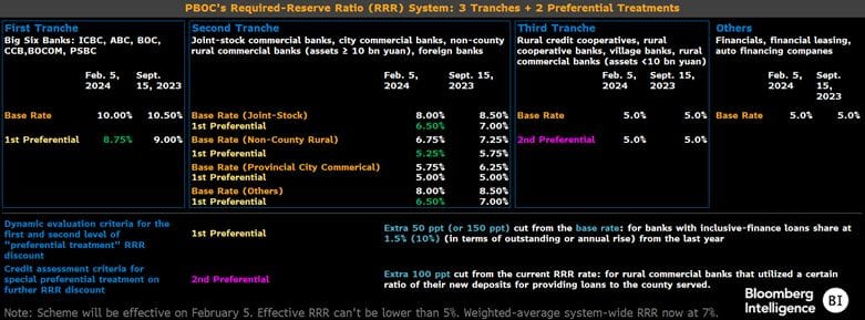 #StephenChiuCFA, Chief Asia FX, Rates Strategist, #BloombergIntelligence: "[An Alternative Angle To Look At The PBOC RRR Cut Surprise: 'This Suggested The Urgency Of The Move To Back The Recent Stock-Rescue Plan And The Upcoming Gov't Bond Supply Plan.']"