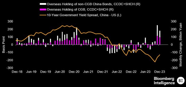 #StephenChiu, CFA Chief Asia FX And Rates Strategist At #BloombergIntelligence: "...China Treasury Bonds (CGBs) Still Registered Net Outflows For The Second Year Running."