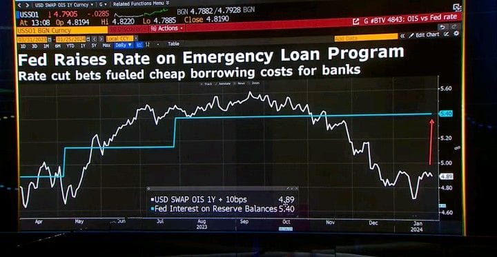 #GustavoPhilippsenFuhr, Market Intelligence: "Fed Raises Rate On Emergency Loan Program To Stop [Banking] Arbitrage."