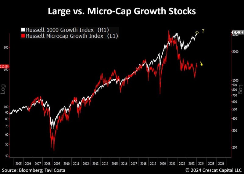 #OtavioTaviCosta Of #Crescat Capital: "Micro-Caps Have Already Fallen By 47% From Their Peak, While Large Caps Continue To Reach New Highs." "...Narrowing Market Leadership Often Indicates That We're Nearing The Peak Of The Business Cycle."