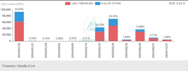 #ValérieNoël, Head Of Trading At #SyzGroup: "94,000 Bitcoin Options Set to Expire Today: "[...In The Case Of ETH, 932,000 Options Are Approaching Expiry, With A Put Call Ratio Of 0.31, A Maxpain Point Of $2,300, And A Notional Value Totaling $2.07Bln]."