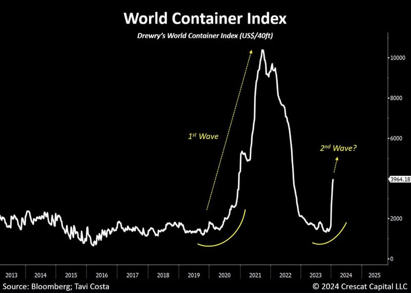 #OtavioTaviCosta Of #Crescat Capital: "[The Global Freight Cost Index Is Now Up Almost 140% In One Month. This Is Not The Time To Underestimate The Risk Of This Exacerbating The Inflationary Problem. A Second Wave Is Likely In Progress...]