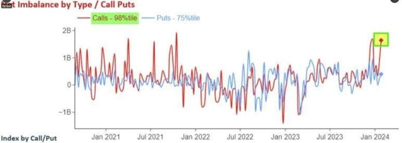 #ValérieNoël, Head Of Trading At #SyzGroup: "There's a Higher Interest In Purchasing Calls Over Puts... As Many... Prefer To Focus On Capturing Potential Gains Rather Than Safeguarding Against Potential Losses." [Creighton's: Contrarian Indicator??]