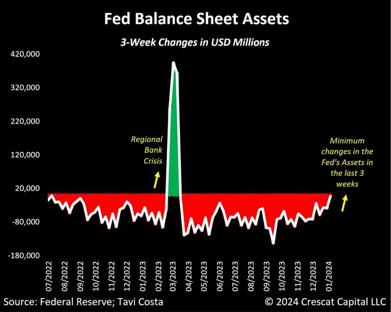 #OtavioTaviCosta Of #Crescat Capital: "...The Fed Did Almost No QT In The Last 3 Weeks. In Fact, This Was The Smallest Change In Their Balance Sheet Since The Regional Bank Crisis In March 2023."