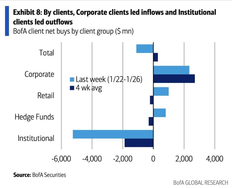 #ValérieNoël, Head Of Trading At #SyzGroup: "Institutional Clients [Sold More] Than $5 Billion Worth Of Equities Last Week, The Most Since 2015 And [The] 2nd Highest Since The Global Financial Crisis According To Data From BofA."