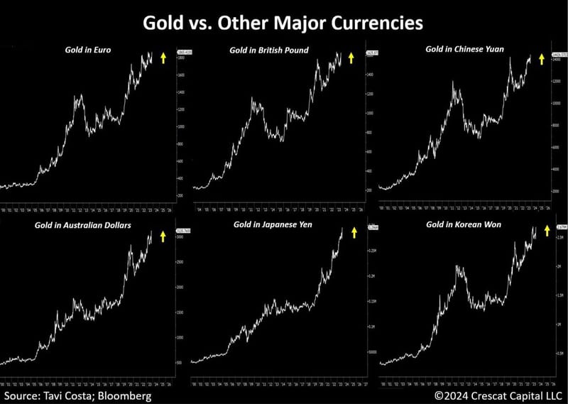 #OtavioTaviCosta Of #Crescat Capital: "...Here Is The Metal [Gold] Currently On The Verge Of Making New Highs In 6 Different Fiat Currencies. Let Us Not Forget That Central Banks Acquired More Gold In 2023 Than Any Other Year In The Last Five Decades..."