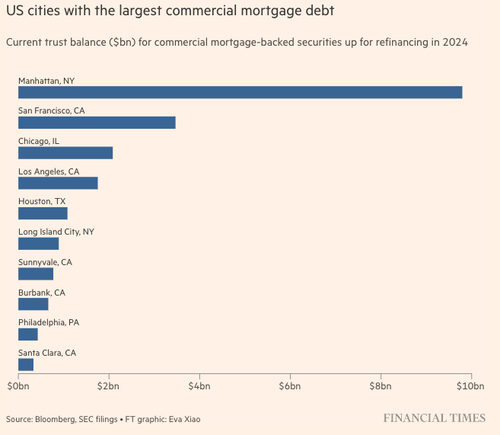 #ZeroHedge: Firesale: Blackstone's Defaulted Manhattan Office Tower Loan Marketed At 50% Discount