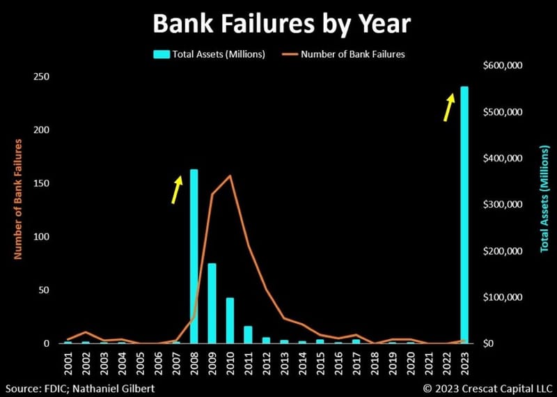 #OtavioTaviCosta Of #Crescat Capital: Bank Failures By Year: "This Almost Perfectly Follows The Script We Saw In 2008...This Chain Reaction Appears To Be In [It's] Early Stages, Especially If The #BankTermFundingProgram Is... Set To Conclude On March 11."