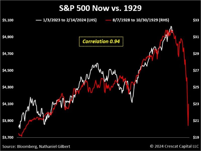 #OtavioTaviCosta Of #Crescat Capital: "...The Correlation Says It All [0.94...]. It Is Remarkable The Eerie Similarities Between Today’s Environment And The Period That Led To The Great Depression."