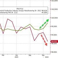 #ZeroHedge: US Manufacturing Output Plunged In January (Despite Surge In PMI)