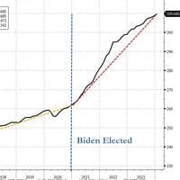 #ZeroHedge: CPI Prints Hotter Than Expected In January As SuperCore Soared