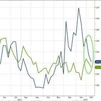 #ZeroHedge: Despite Ongoing Mass Corporate Layoffs, Govt-Supplied Jobless Claims Data Continues To Decline