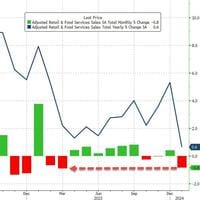 ZeroHedge: US Retail Sales Plunged In January, Worst YoY Growth Since COVID Lockdown