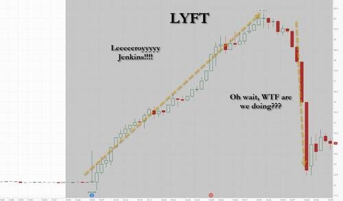 #ZeroHedge: #LYFT Adds $3 Billion In #MarketCap, Then #Crashes, As Idiot Algos Get Duped By Typo In #Earnings Release